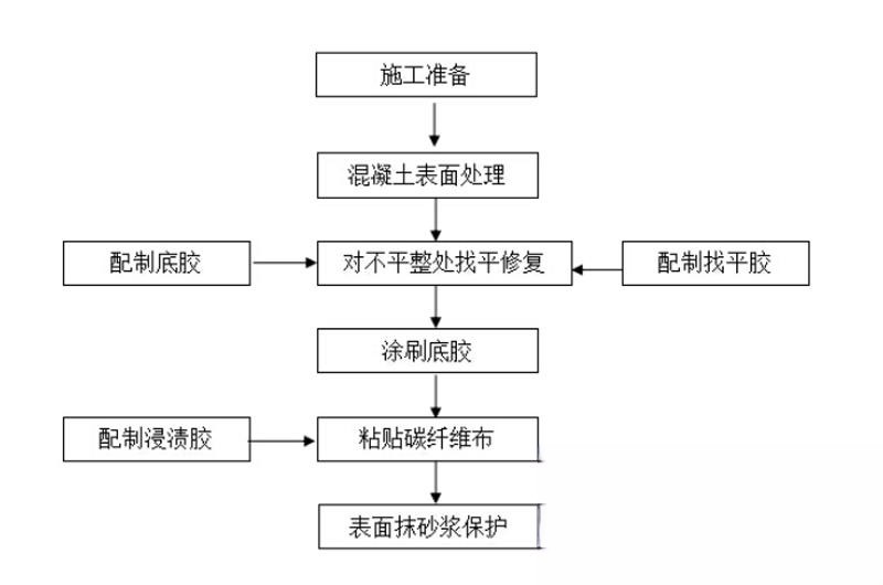 铜山碳纤维加固的优势以及使用方法